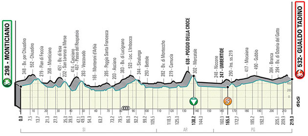 Stage 4 profile